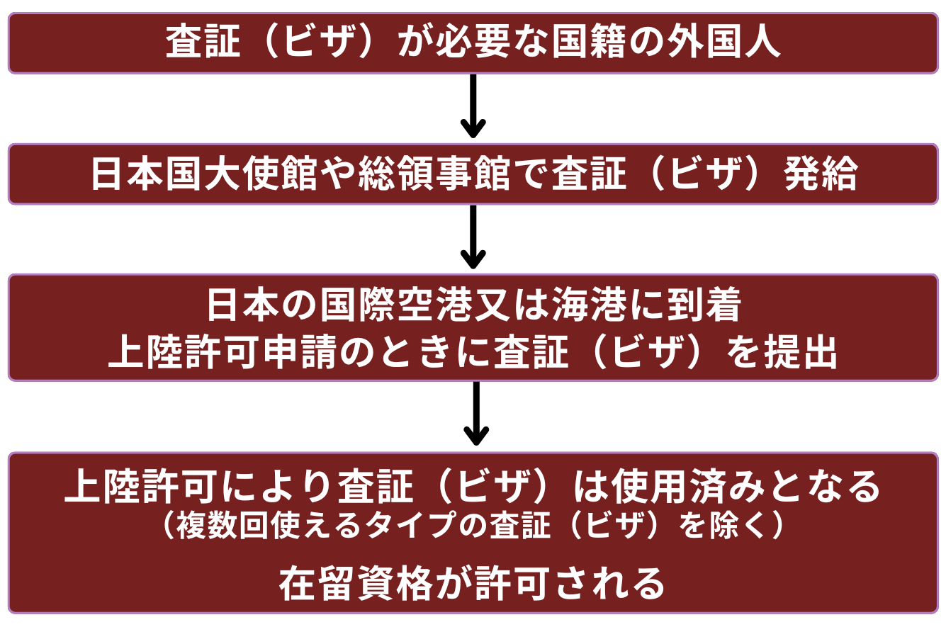 ビザとは