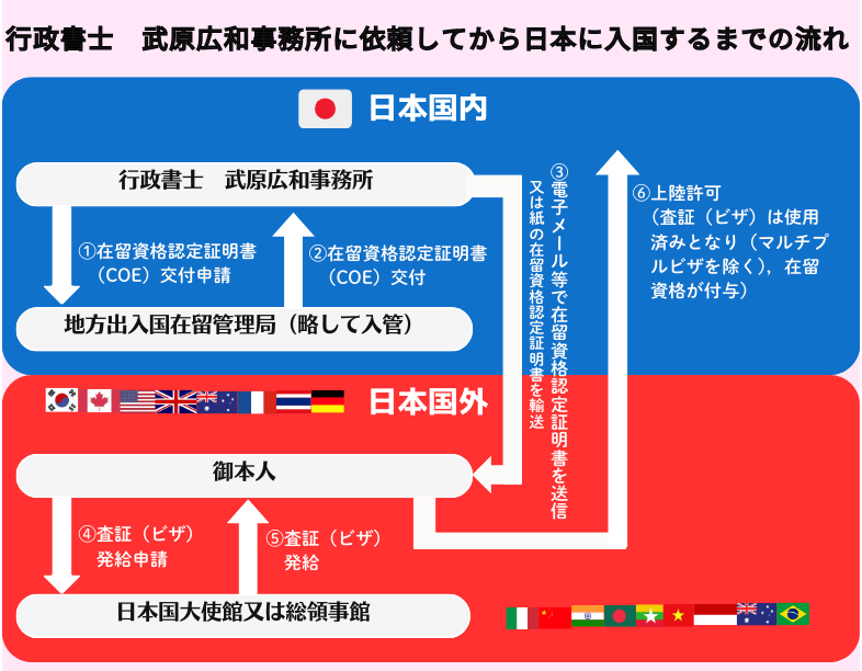 行政書士　武原広和事務所に依頼してから日本に入国するまでの流れ