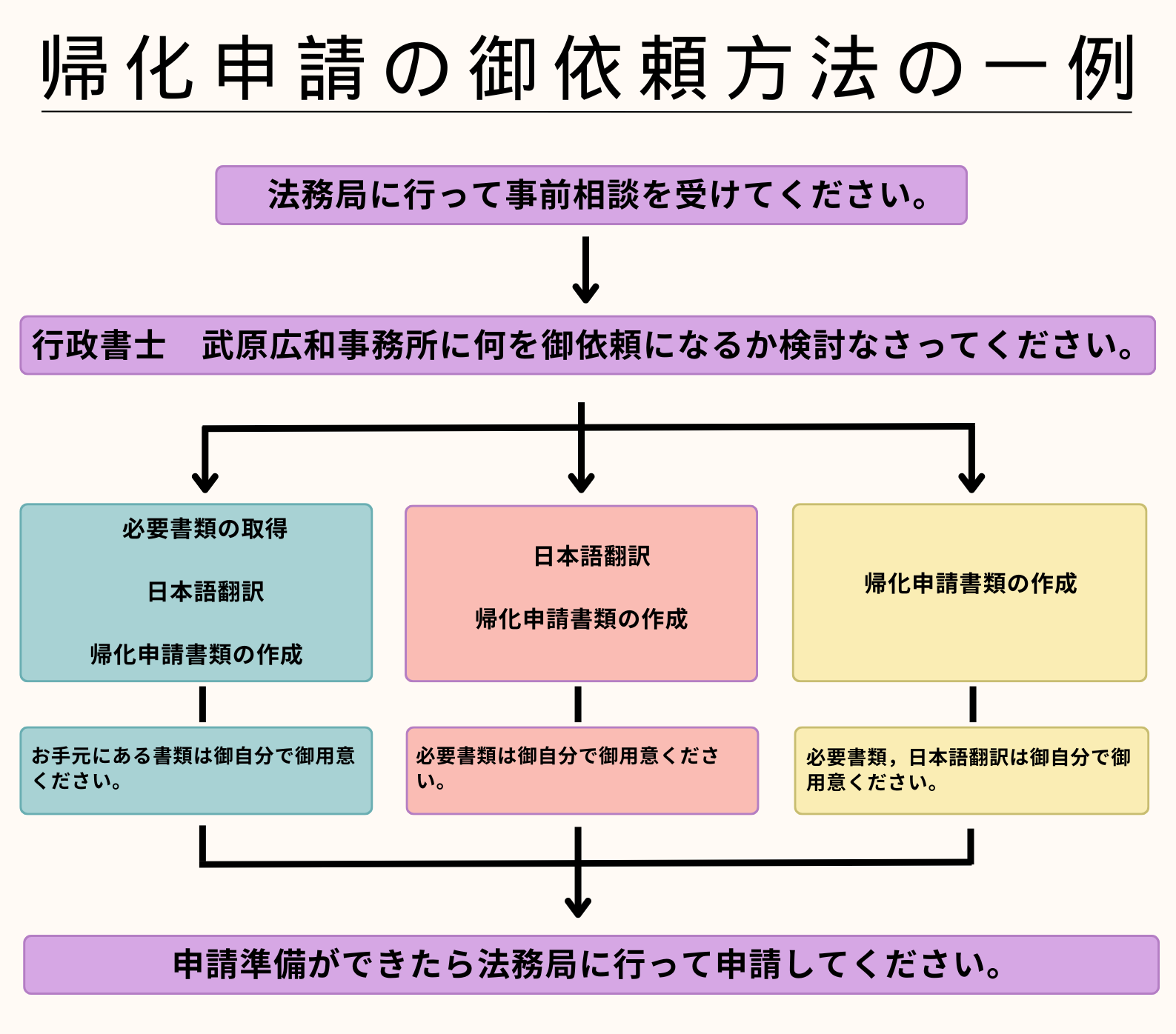 帰化申請の御依頼方法の一例